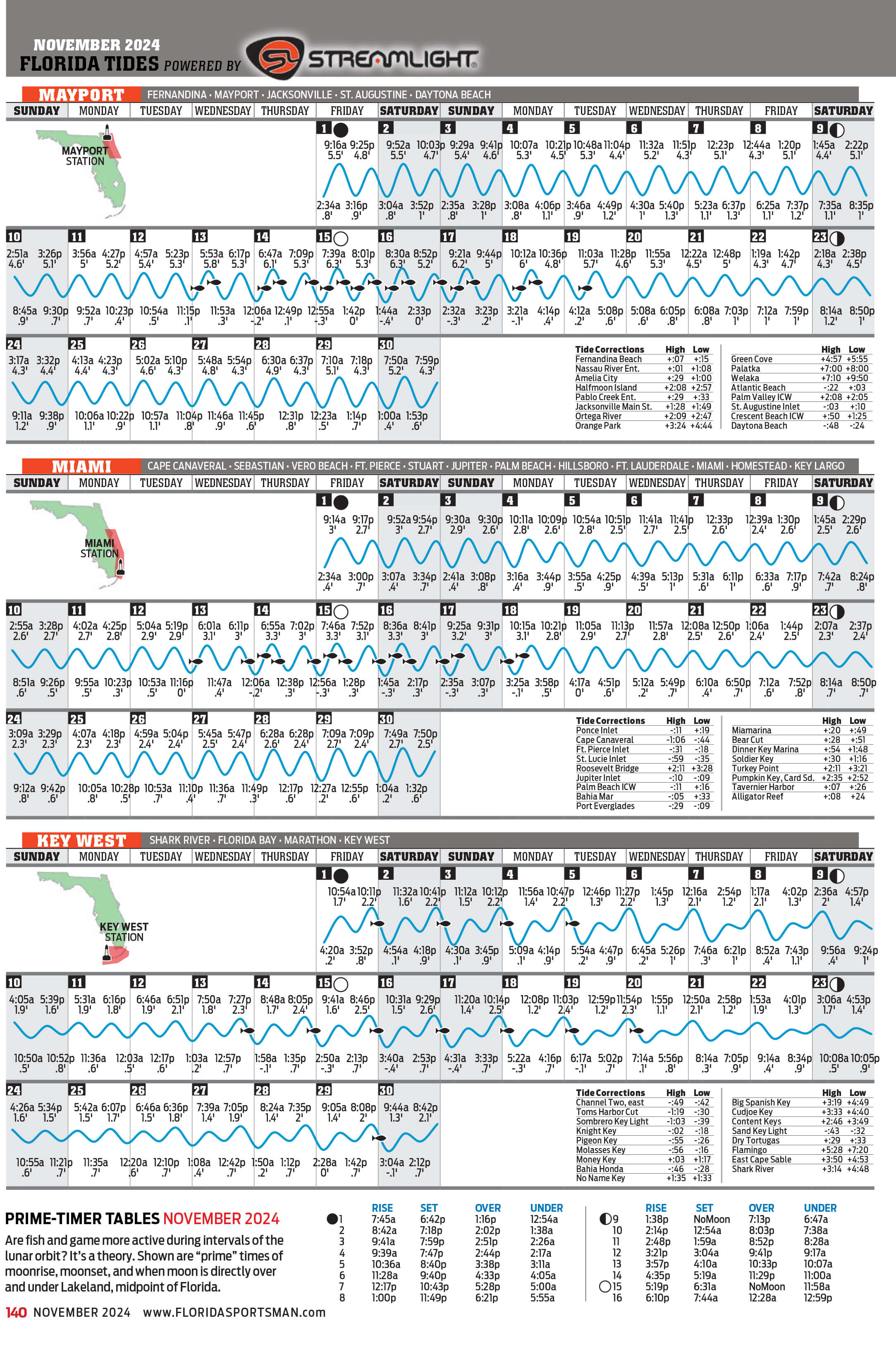 November 2024 Tide Chart Florida Sportsman